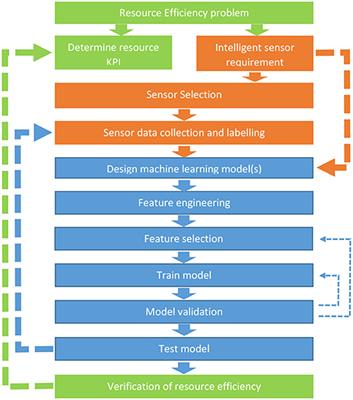 Intelligent Sensors for Sustainable Food and Drink Manufacturing
